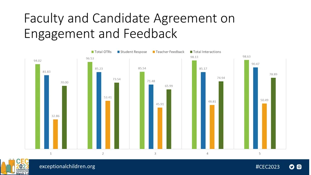 faculty and candidate agreement on engagement