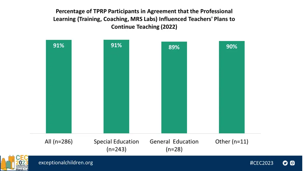 percentage of tprp participants in agreement that