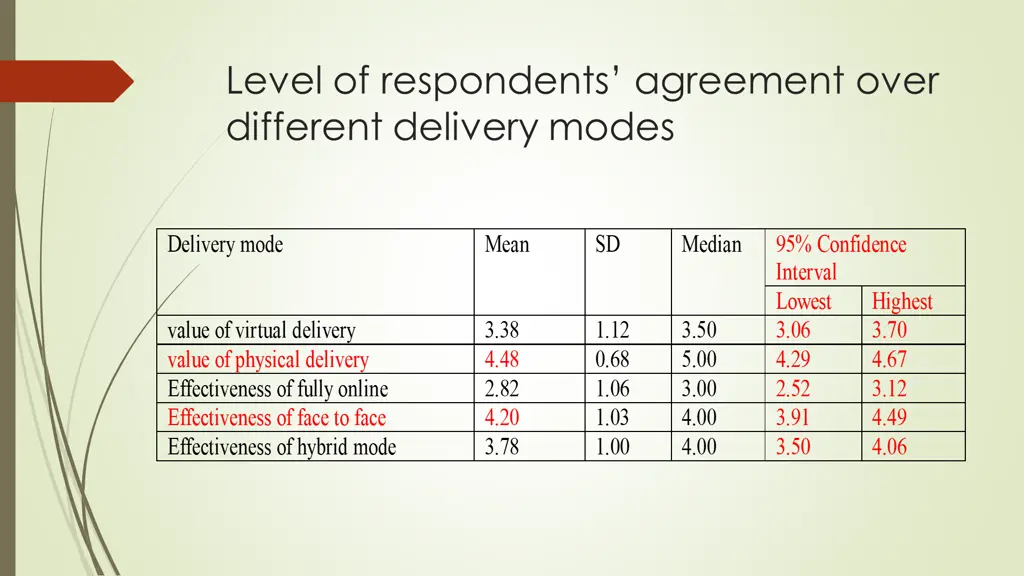 level of respondents agreement over different