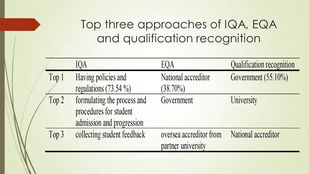 top three approaches of iqa eqa and qualification