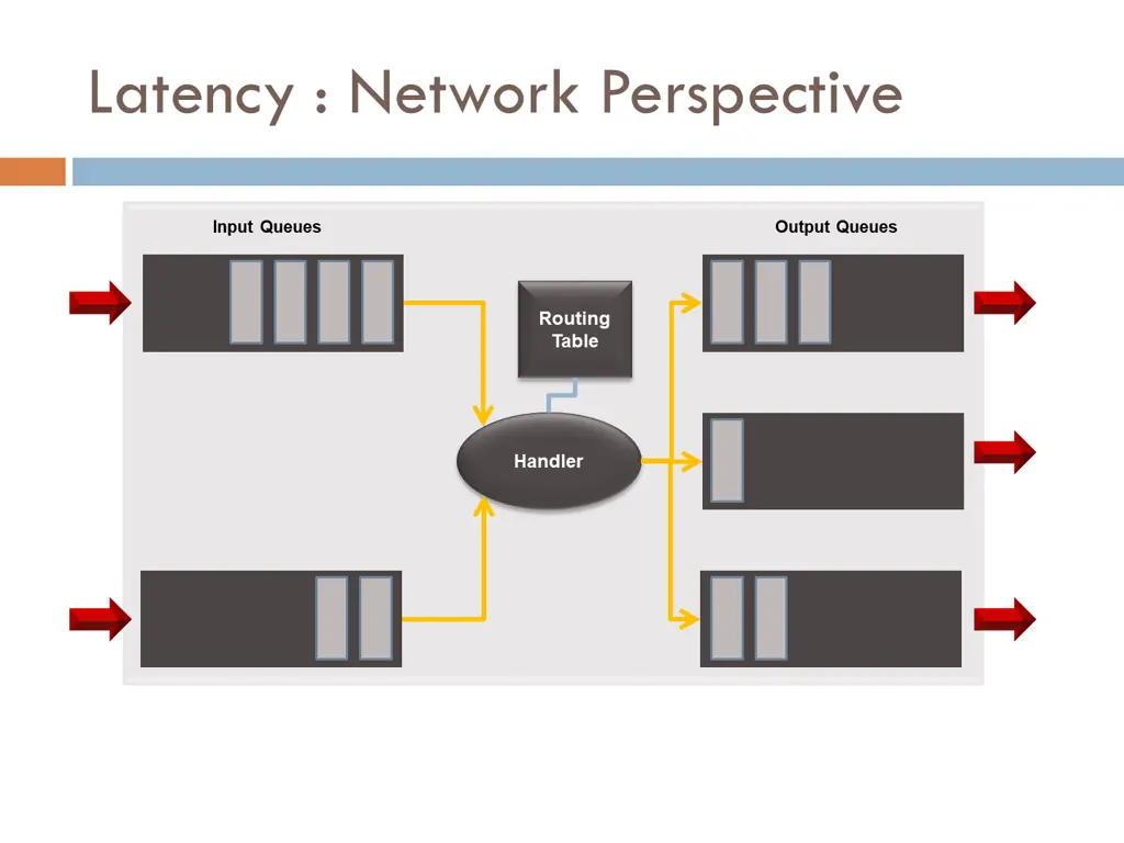 four sources of packet delay