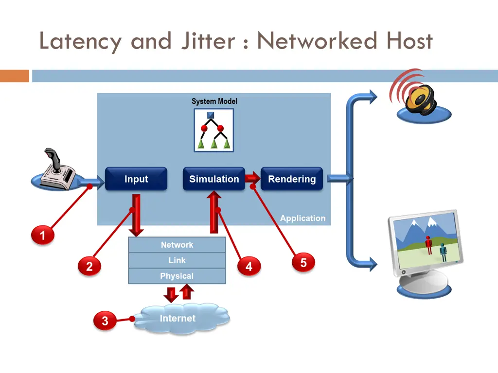 latency and jitter client and server