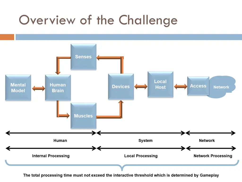 overview of the challenge