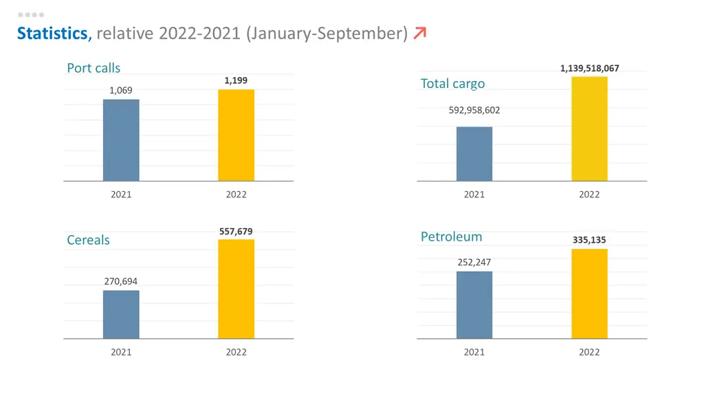 statistics relative 2022 2021 january september