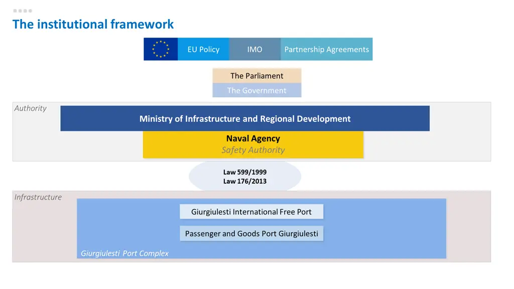 the institutional framework