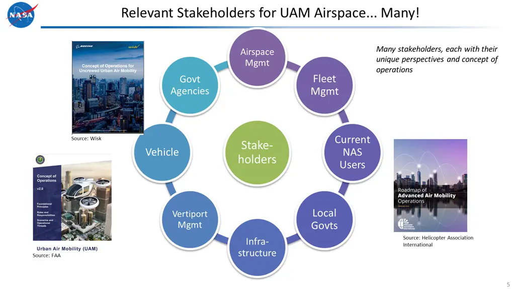 relevant stakeholders for uam airspace many