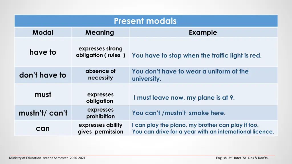 present modals meaning