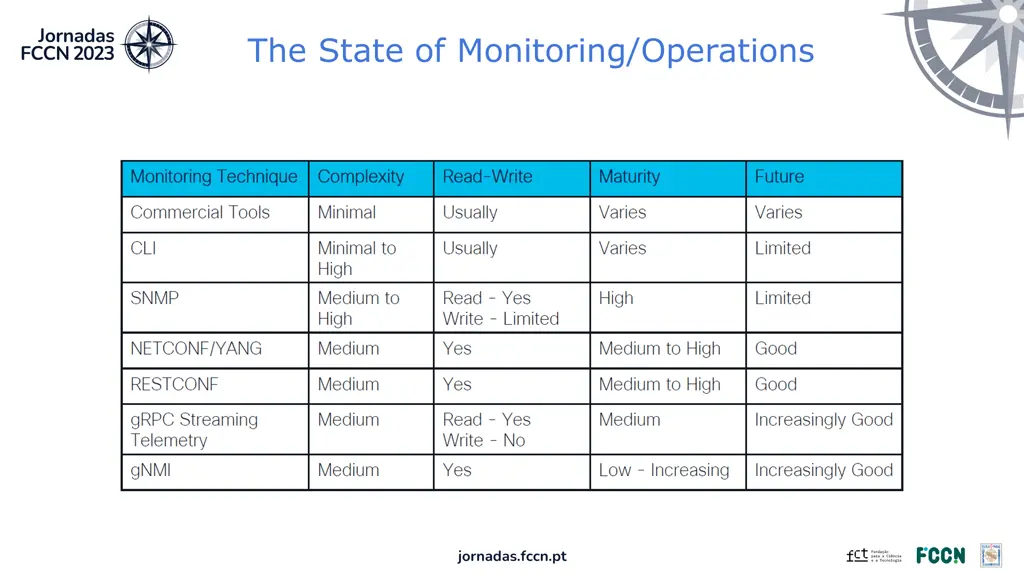 the state of monitoring operations