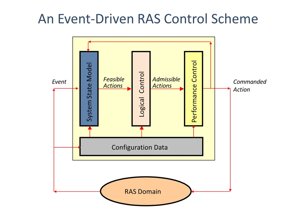 an event driven ras control scheme