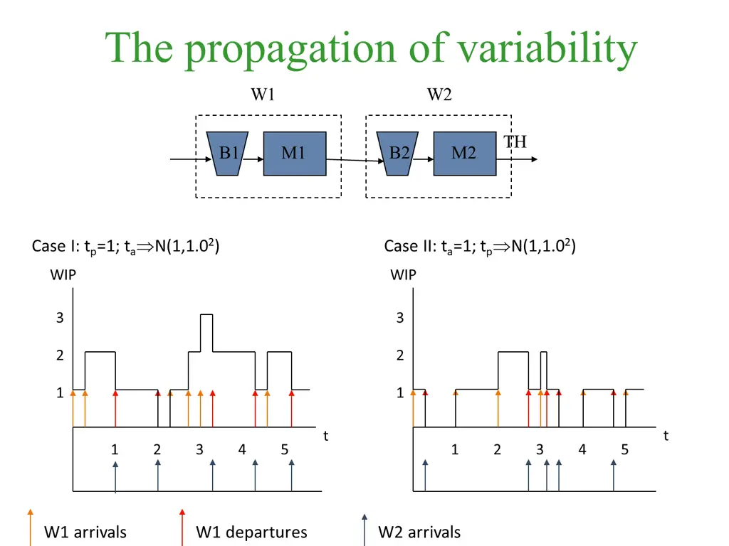 the propagation of variability