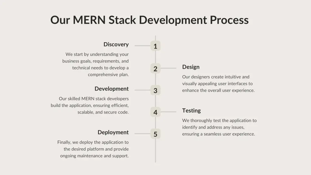 our mern stack development process